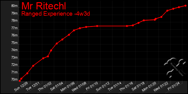 Last 31 Days Graph of Mr Ritechl