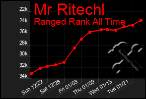 Total Graph of Mr Ritechl