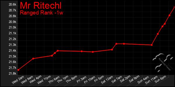 Last 7 Days Graph of Mr Ritechl