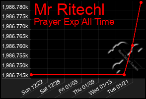 Total Graph of Mr Ritechl