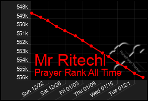 Total Graph of Mr Ritechl