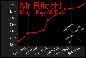 Total Graph of Mr Ritechl