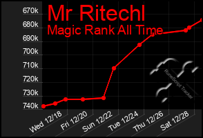 Total Graph of Mr Ritechl