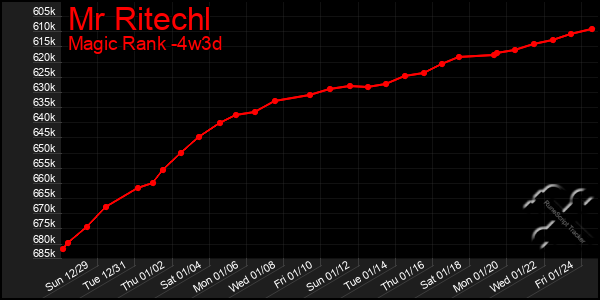 Last 31 Days Graph of Mr Ritechl