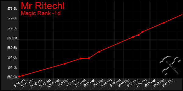 Last 24 Hours Graph of Mr Ritechl