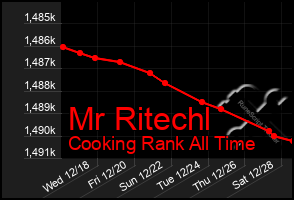 Total Graph of Mr Ritechl