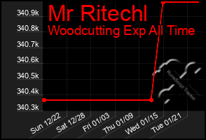 Total Graph of Mr Ritechl