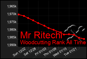 Total Graph of Mr Ritechl