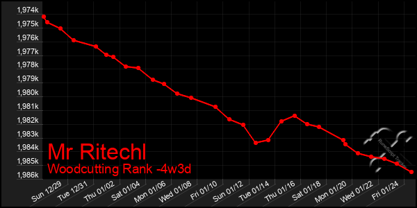 Last 31 Days Graph of Mr Ritechl