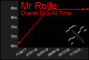 Total Graph of Mr Rolfe