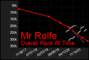 Total Graph of Mr Rolfe