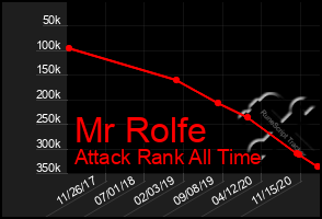 Total Graph of Mr Rolfe