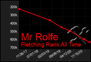 Total Graph of Mr Rolfe