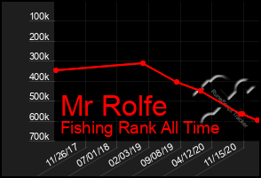 Total Graph of Mr Rolfe