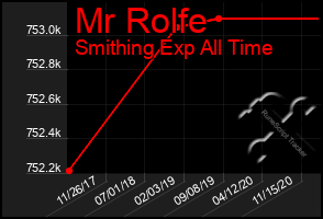 Total Graph of Mr Rolfe