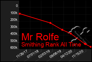 Total Graph of Mr Rolfe