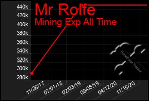 Total Graph of Mr Rolfe