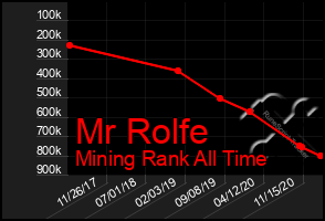 Total Graph of Mr Rolfe