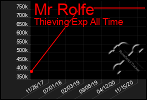 Total Graph of Mr Rolfe