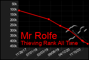 Total Graph of Mr Rolfe