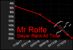 Total Graph of Mr Rolfe