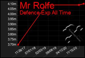 Total Graph of Mr Rolfe