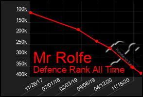 Total Graph of Mr Rolfe