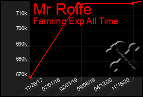 Total Graph of Mr Rolfe