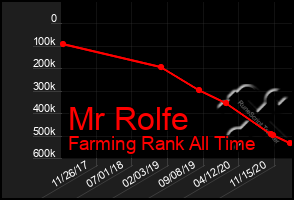 Total Graph of Mr Rolfe