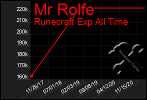 Total Graph of Mr Rolfe