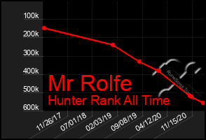 Total Graph of Mr Rolfe