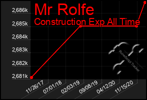 Total Graph of Mr Rolfe