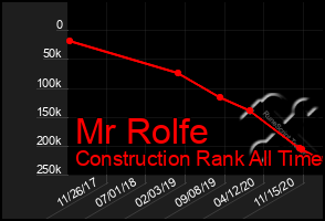 Total Graph of Mr Rolfe