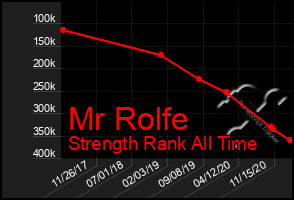 Total Graph of Mr Rolfe