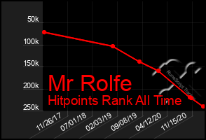 Total Graph of Mr Rolfe