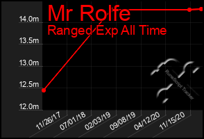 Total Graph of Mr Rolfe