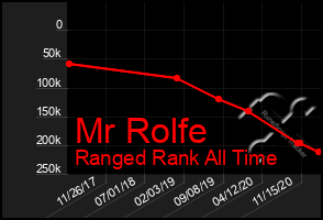 Total Graph of Mr Rolfe