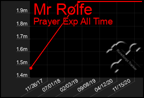 Total Graph of Mr Rolfe