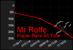 Total Graph of Mr Rolfe