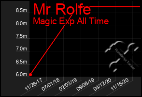 Total Graph of Mr Rolfe