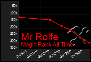 Total Graph of Mr Rolfe