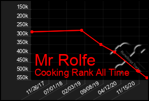 Total Graph of Mr Rolfe