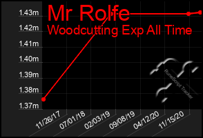 Total Graph of Mr Rolfe