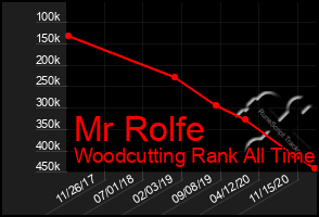 Total Graph of Mr Rolfe