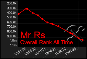 Total Graph of Mr Rs