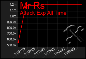 Total Graph of Mr Rs