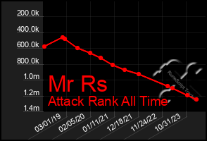 Total Graph of Mr Rs