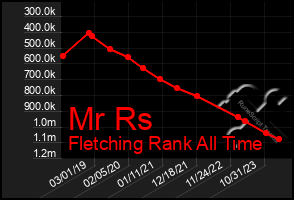 Total Graph of Mr Rs