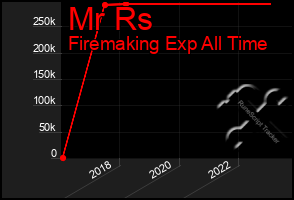 Total Graph of Mr Rs