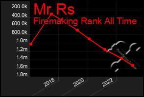 Total Graph of Mr Rs